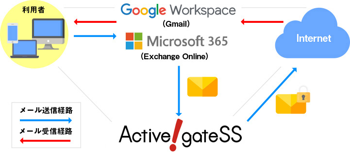 Active! gate SSのシステム構成図