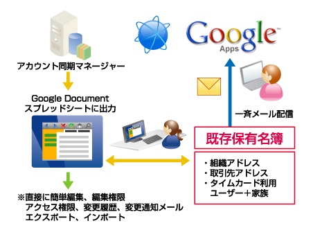 Google Apps/Google App Enginex