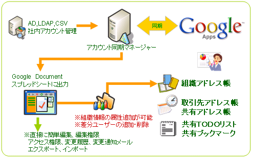 Google Apps/Google App Enginex