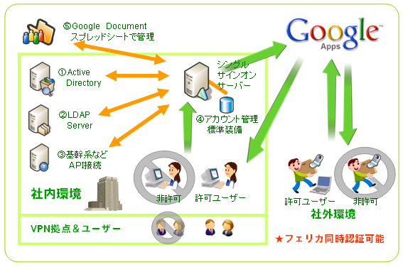 VOTCI @\ Google Apps