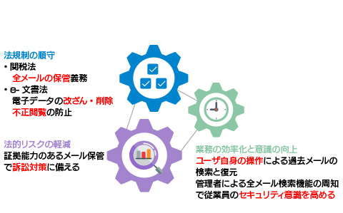 メールアーカイブはなぜ必要?