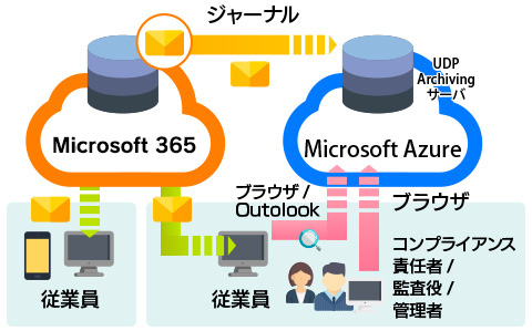 Exchange Online（Microsoft 365）の構成例
