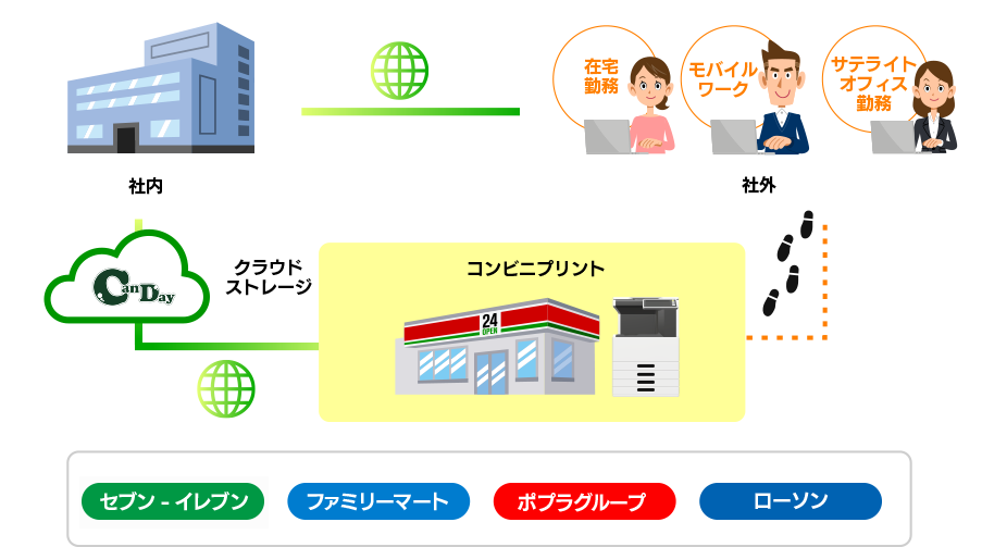 近くのコンビニでサクッと印刷