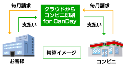 精算も後払い請求でかんたん