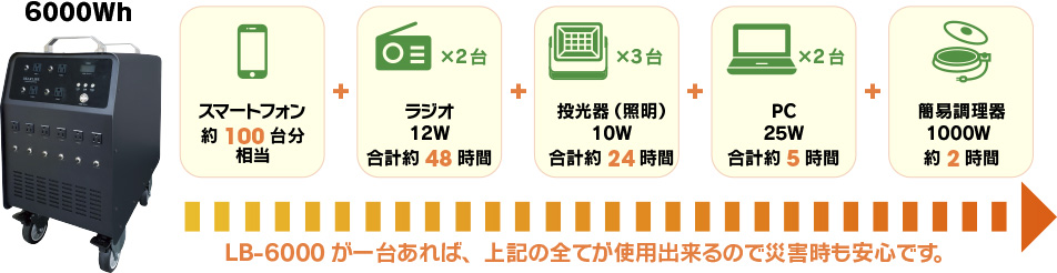 例えば、防災拠点にポータブル蓄電池LB-6000を設置する場合