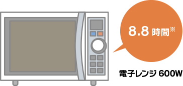 例えば、電子レンジ（600W）を温め運転状態で8.8時間使用し続けることが出来ます。