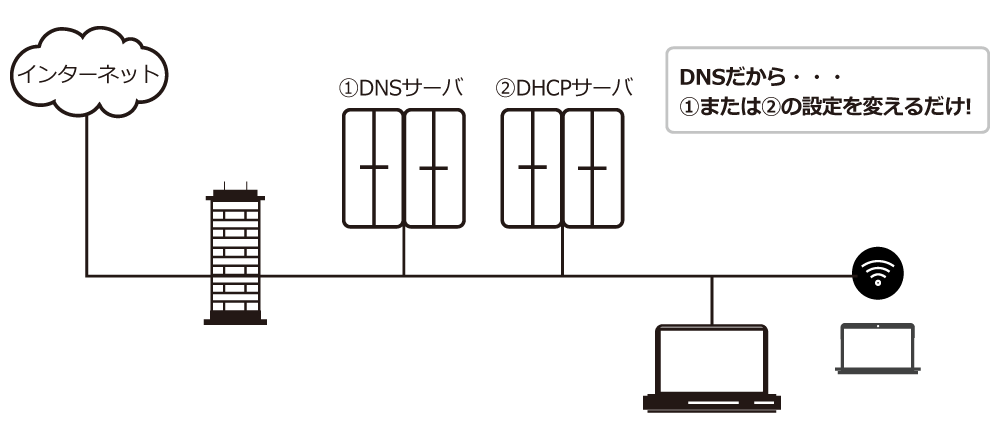ネットワーク機器の制限や他のセキュリティ製品との互換性には心配は不要です。
