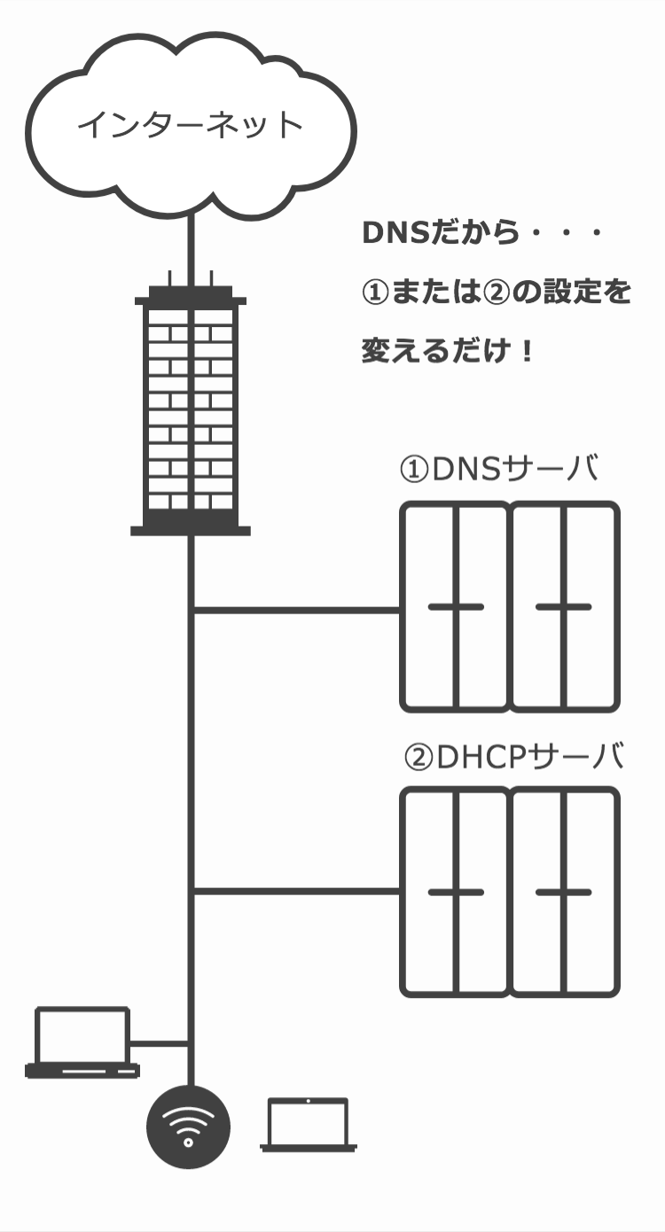 ネットワーク機器の制限や他のセキュリティ製品との互換性には心配は不要です。
