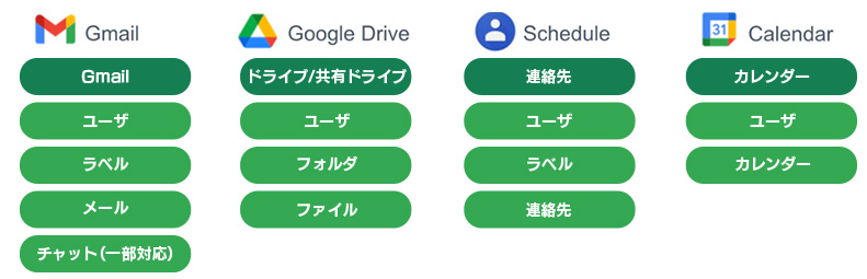 バックアップの対象となるサービス Google Workspace