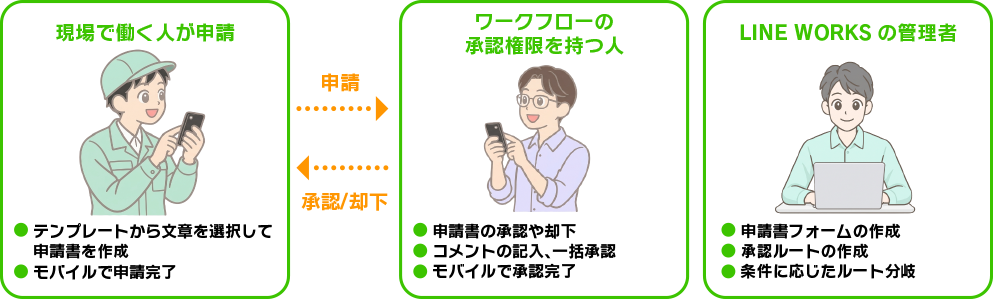 LINE WORKS���[�N�t���[�Ƃ́H