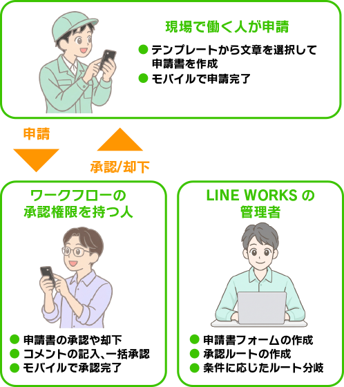 LINE WORKS���[�N�t���[�Ƃ́H