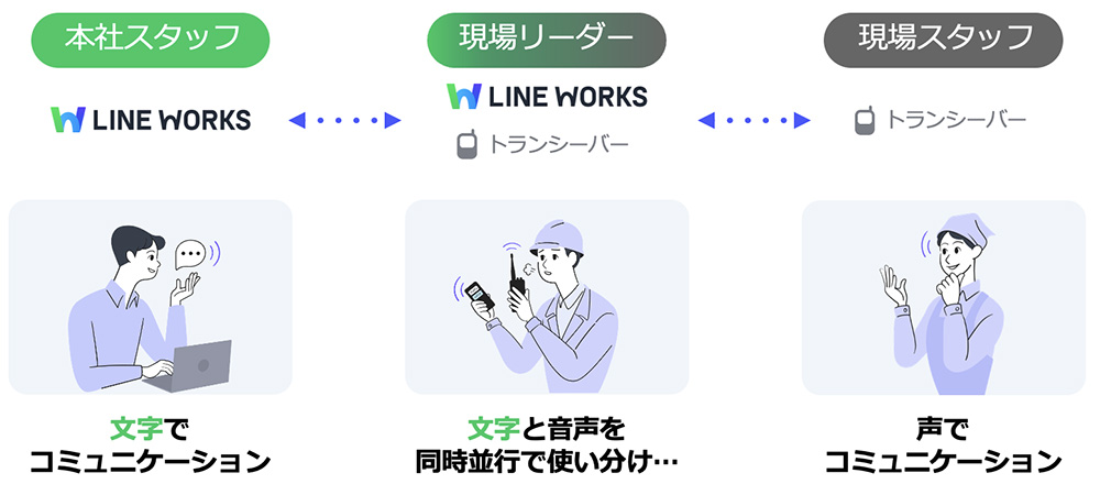 ܂łLINE WORKSł̃R~jP[V