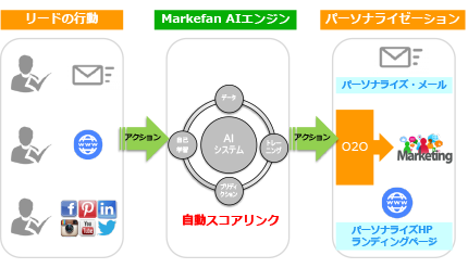 MarkefanのAI機能の概要