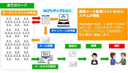 AIプレディクション機能で最適なターゲットリストを自動作成