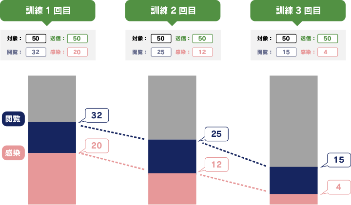 セキュリティ水準の向上と平準化を実現