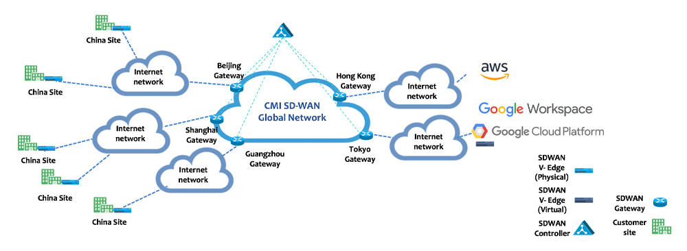 SD-WAN