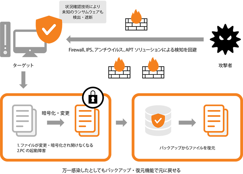 万一感染したとしてもバックアップ・復元機能で下に戻せる