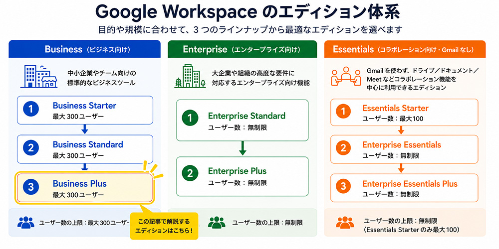 Google Workspaceエディション体系