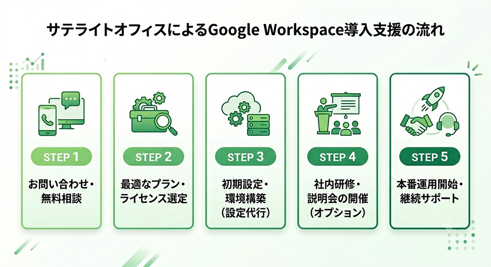�T�e���C�g�I�t�B�X�ɂ��Google Workspace�����x���̗���