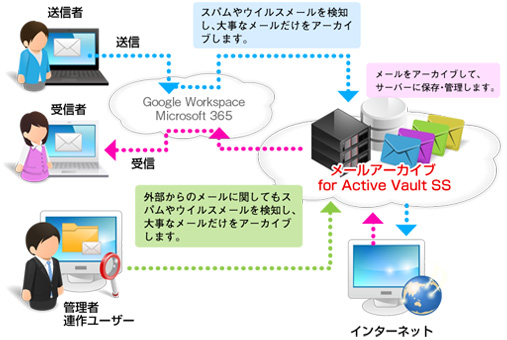 Google Workspace for Business のメールデータを日本データセンターでアーカイブ管理（日本語検索も可能）