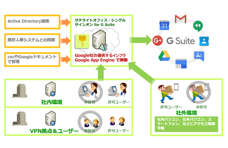 サテライトオフィス シングルサインオン For G Suite G Suite