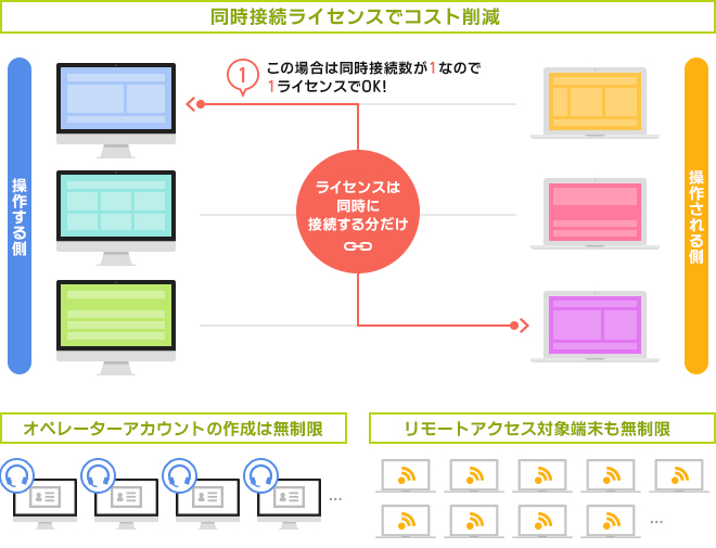 接続対象端末・オペレーターアカウント作成は無制限で、同時に接続するライセンス分だけ