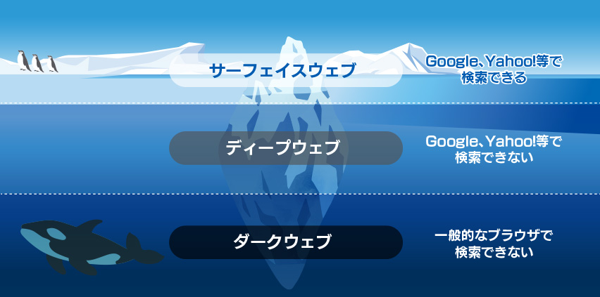 Dark Web(ダークウェブ)とは？