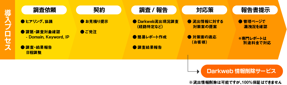 Dark Web(ダークウェブ)とは？